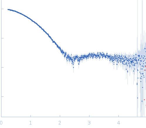 Mothers against decapentaplegic homolog 4 (MH1 fragment) experimental SAS data