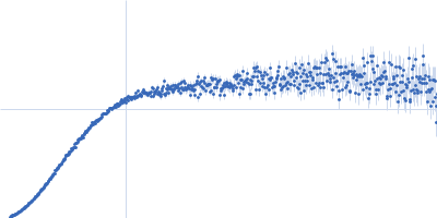 Human Telomere 96mer Kratky plot