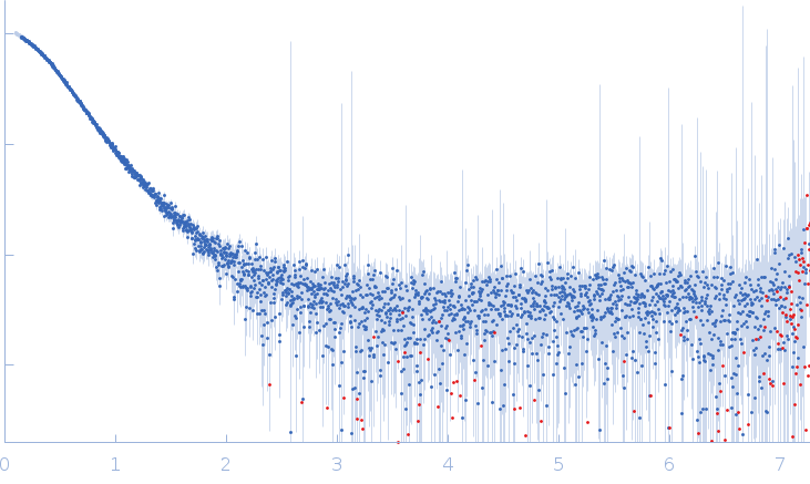 Replicase polyprotein 1a - nsp7Replicase polyprotein 1a - nsp8 experimental SAS data