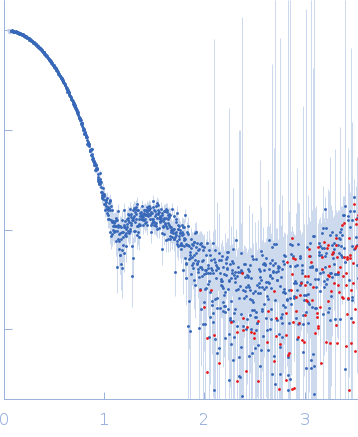 Presequence protease, mitochondrial small angle scattering data