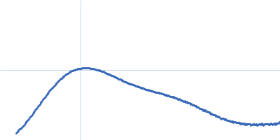 NRD-HEPN truncated variant of RnlA endoribonuclease Kratky plot