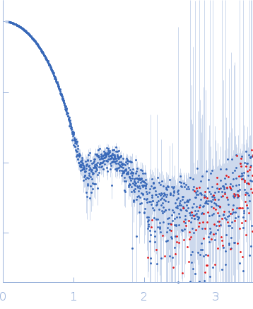 Presequence protease, mitochondrialCitrate synthase, mitochondrial experimental SAS data