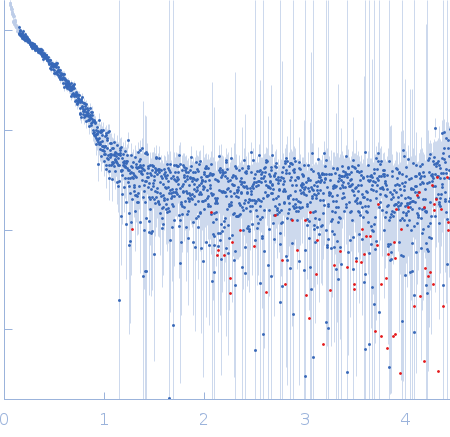 Matrix protein experimental SAS data