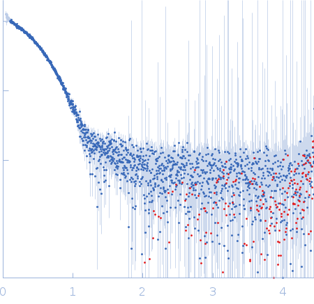 Matrix protein small angle scattering data