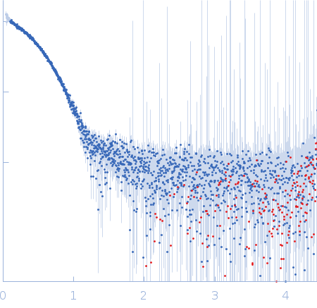 Matrix protein experimental SAS data