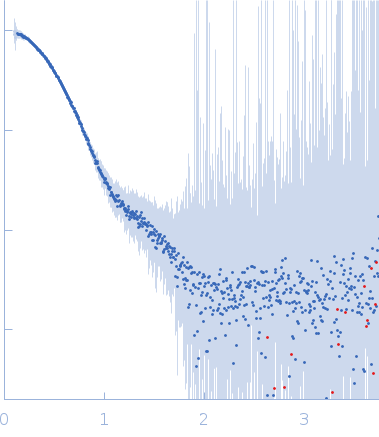 Serine protease HTRA2, mitochondrial experimental SAS data