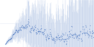 Probable transcriptional regulatory protein (Probably AsnC-family) Kratky plot