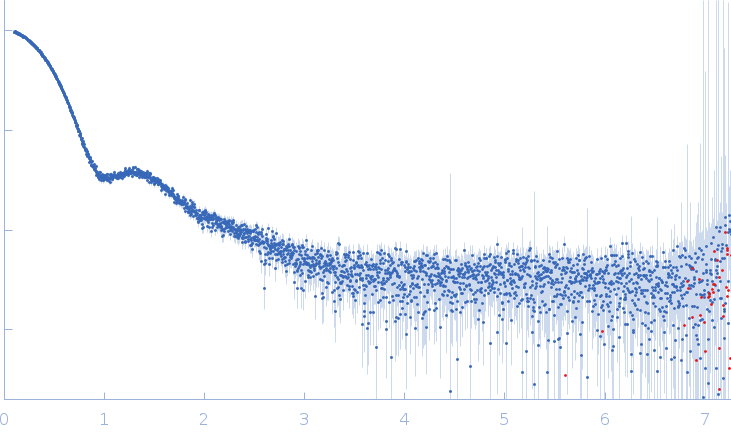 TET12(1.10)SN-f5(2CC) small angle scattering data