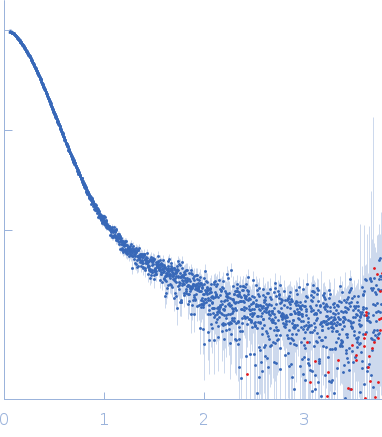 Insulin receptor-related protein experimental SAS data