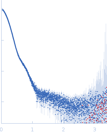 Teneurin-4 experimental SAS data