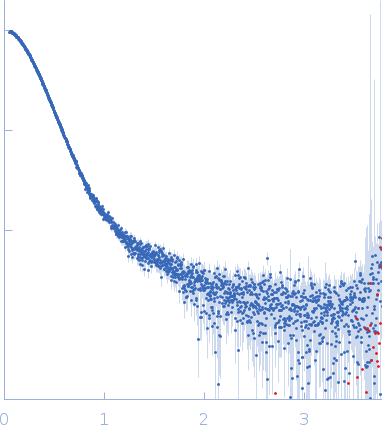 Insulin receptor-related protein experimental SAS data