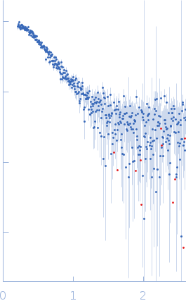 Replicase polyprotein 1ab (non-structural protein 14) small angle scattering data