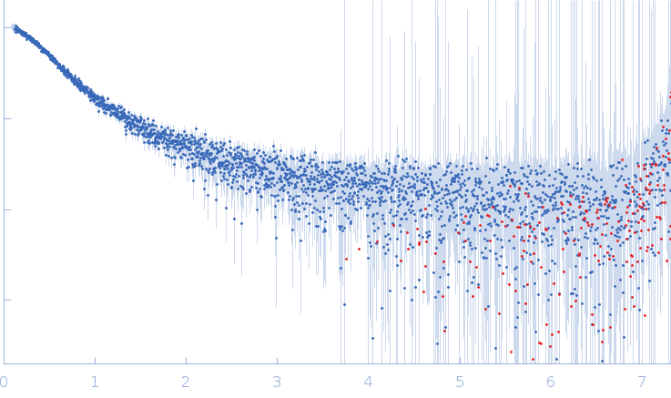 von Willebrand factor experimental SAS data