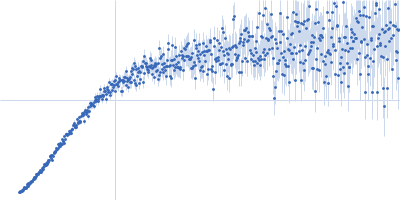 von Willebrand factor Kratky plot