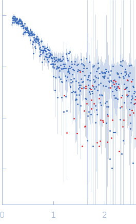 Replicase polyprotein 1ab (non-structural protein 14)Replicase polyprotein 1a (non-structural protein 10) experimental SAS data