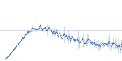 dTMP kinase Kratky plot