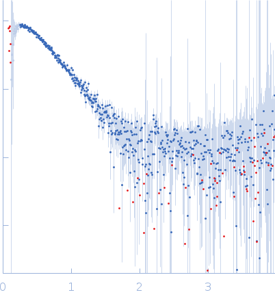 Complement C1r subcomponent experimental SAS data