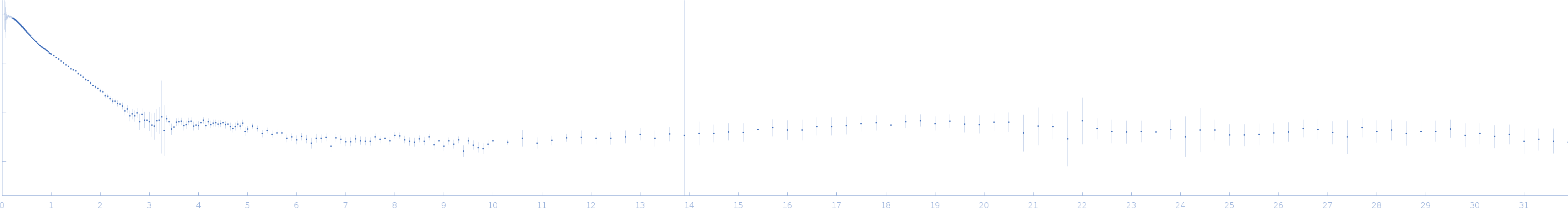 A dENE experimental SAS data