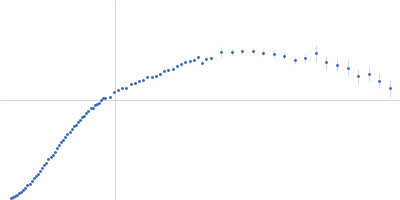 A dENE Kratky plot