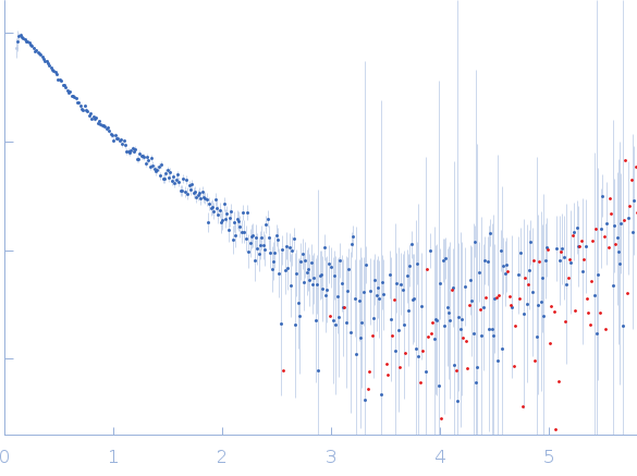 Neurospora Varkud Satellite minimal trans ribozyme experimental SAS data