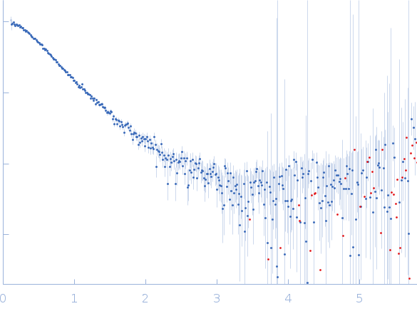 Neurospora Varkud Satellite minimal trans ribozyme experimental SAS data