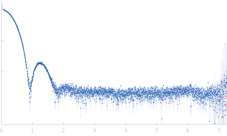 DNA protection during starvation protein experimental SAS data