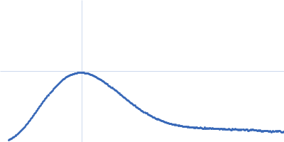 Antitoxin ParD Kratky plot