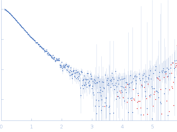 Neurospora Varkud Satellite minimal trans ribozyme experimental SAS data