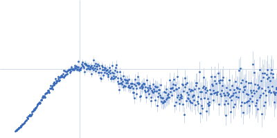 Transcription elongation factor SPT6 - ΔtSH2 variant Kratky plot