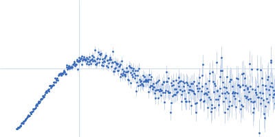 Transcription elongation factor SPT6 Kratky plot