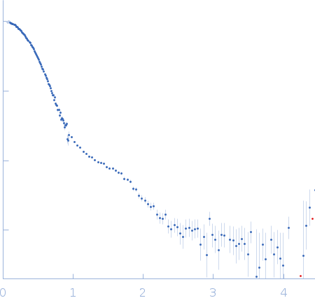 Proton-gated ion channel experimental SAS data