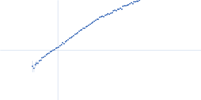 Autophagy-related protein 23 Kratky plot