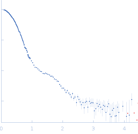 Proton-gated ion channel small angle scattering data