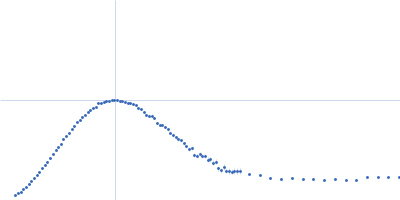 Proton-gated ion channel Kratky plot