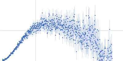 Iron-sulfur cluster assembly 1 homolog, mitochondrial Kratky plot