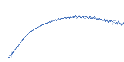 Autophagy-related protein 23 LIL Mutant Kratky plot