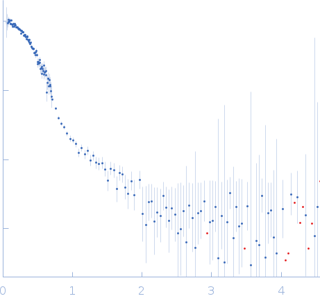 Proton-gated ion channel experimental SAS data