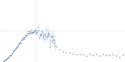 Proton-gated ion channel Kratky plot