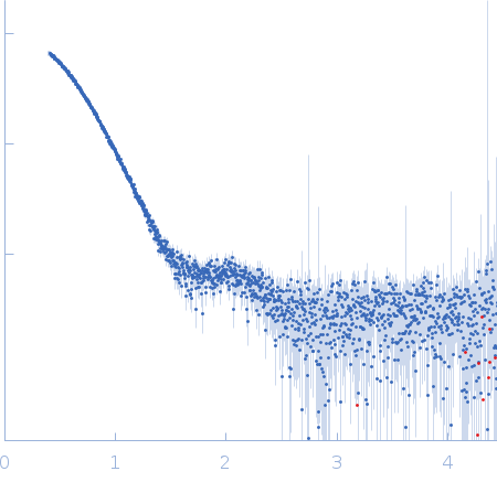 3-isopropylmalate dehydrogenase experimental SAS data
