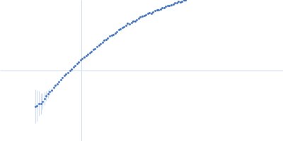 Autophagy-related protein 23 RKK Mutant Kratky plot