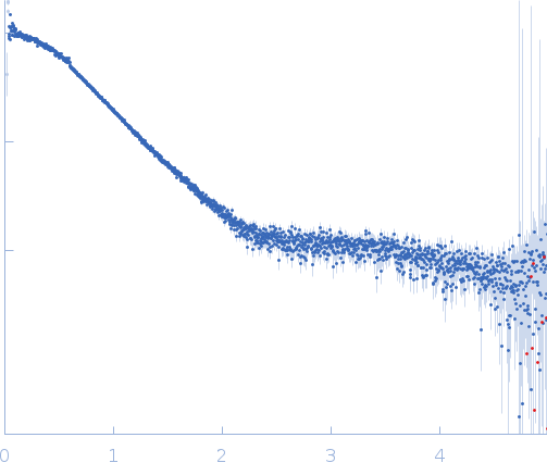 hybrid RTX-1 construct (amino acids 1132-1294 and 1562-1681 of CyaA) experimental SAS data