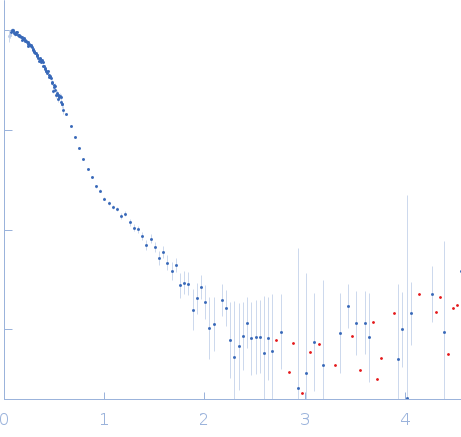 Proton-gated ion channel experimental SAS data