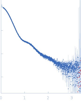 Neurofascin experimental SAS data