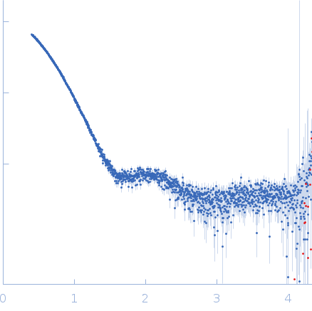 3-isopropylmalate dehydrogenase experimental SAS data