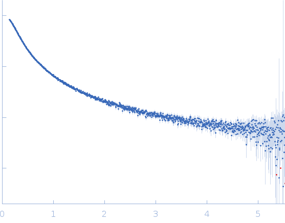 Syndecan-1 experimental SAS data