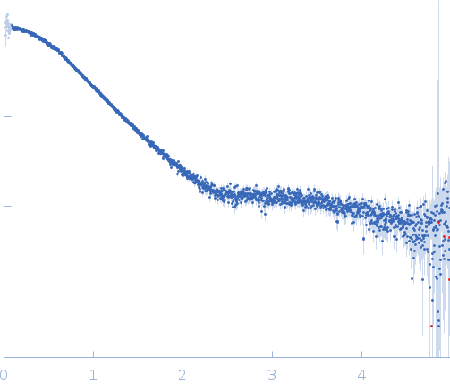 hybrid RTX-2 construct (amino acids 1132-1303 and 1562-1681 of CyaA) small angle scattering data