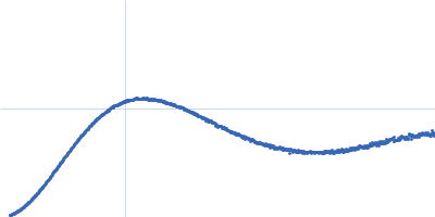 Neurofascin Kratky plot