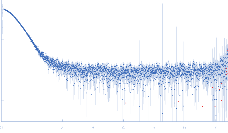 Glycogen synthase kinase 3 experimental SAS data