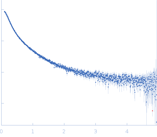 Syndecan-3 experimental SAS data