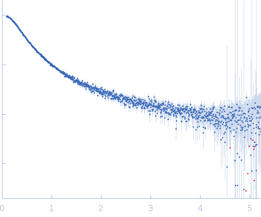 Syndecan-4 experimental SAS data